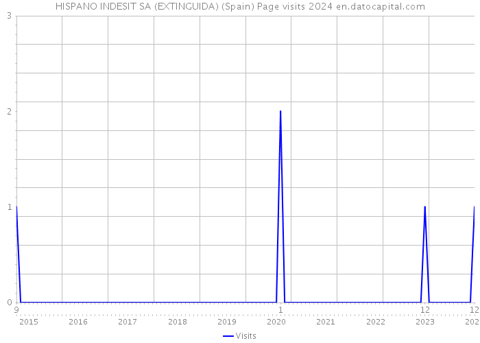 HISPANO INDESIT SA (EXTINGUIDA) (Spain) Page visits 2024 