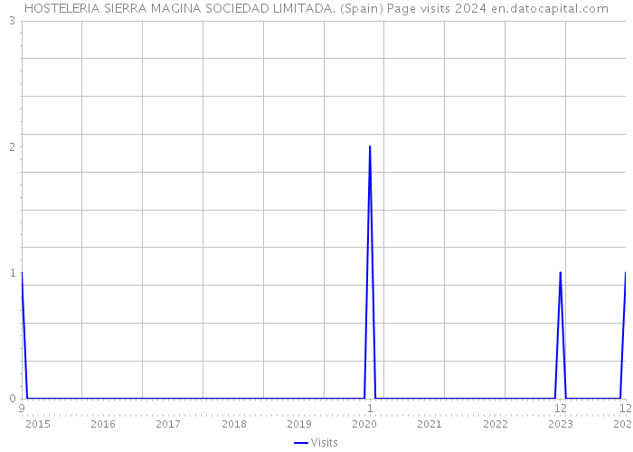 HOSTELERIA SIERRA MAGINA SOCIEDAD LIMITADA. (Spain) Page visits 2024 