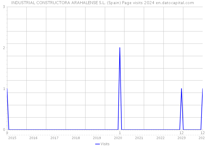 INDUSTRIAL CONSTRUCTORA ARAHALENSE S.L. (Spain) Page visits 2024 