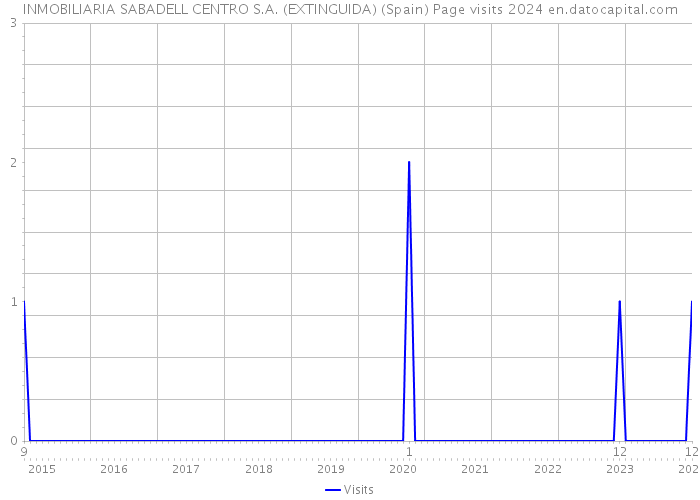 INMOBILIARIA SABADELL CENTRO S.A. (EXTINGUIDA) (Spain) Page visits 2024 