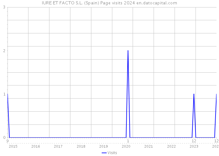 IURE ET FACTO S.L. (Spain) Page visits 2024 