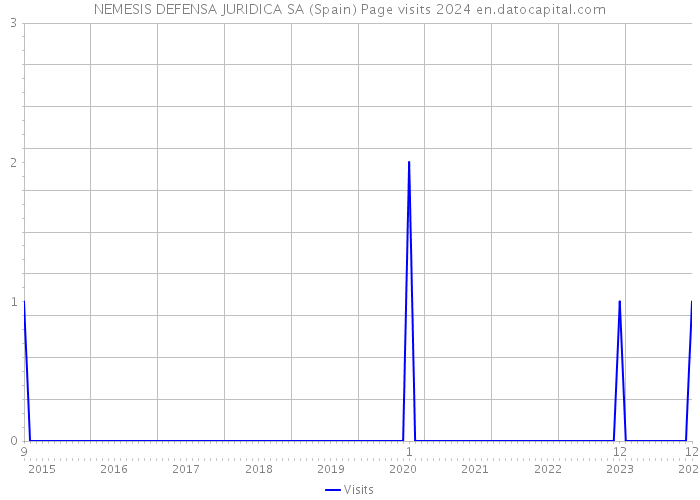 NEMESIS DEFENSA JURIDICA SA (Spain) Page visits 2024 