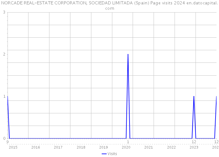 NORCADE REAL-ESTATE CORPORATION, SOCIEDAD LIMITADA (Spain) Page visits 2024 