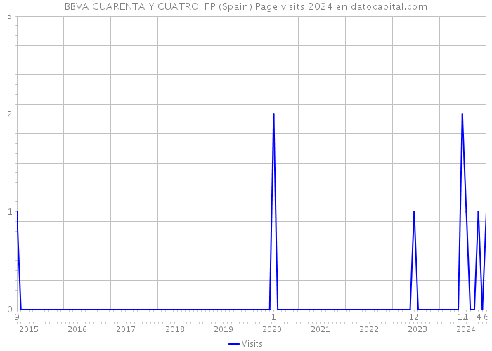 BBVA CUARENTA Y CUATRO, FP (Spain) Page visits 2024 