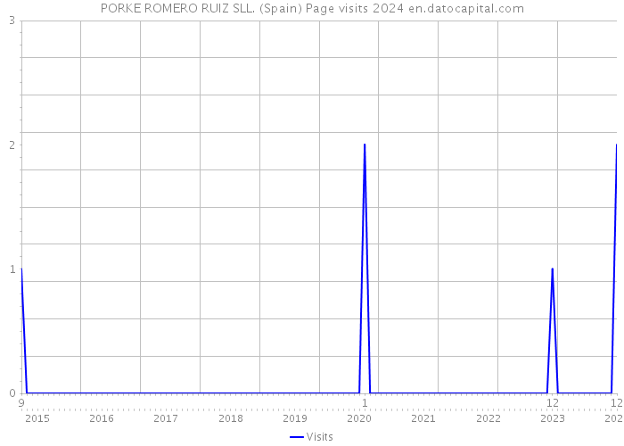 PORKE ROMERO RUIZ SLL. (Spain) Page visits 2024 