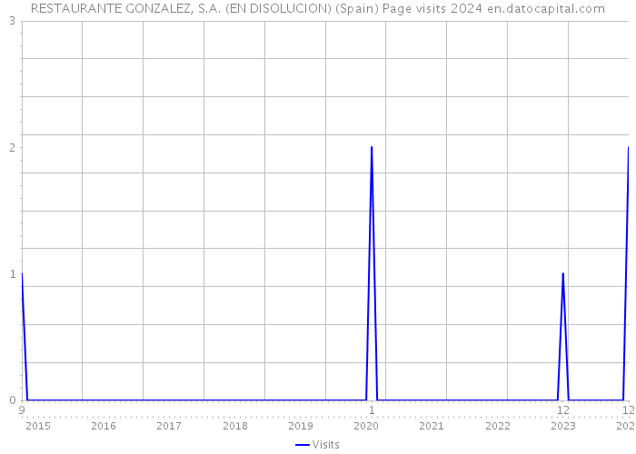 RESTAURANTE GONZALEZ, S.A. (EN DISOLUCION) (Spain) Page visits 2024 