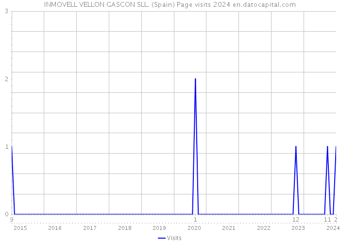 INMOVELL VELLON GASCON SLL. (Spain) Page visits 2024 