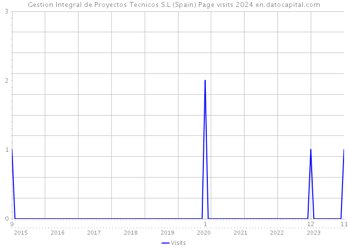 Gestion Integral de Proyectos Tecnicos S.L (Spain) Page visits 2024 