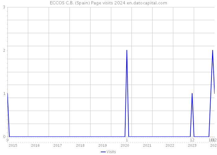 ECCOS C.B. (Spain) Page visits 2024 