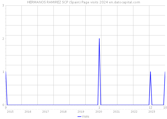HERMANOS RAMIREZ SCP (Spain) Page visits 2024 