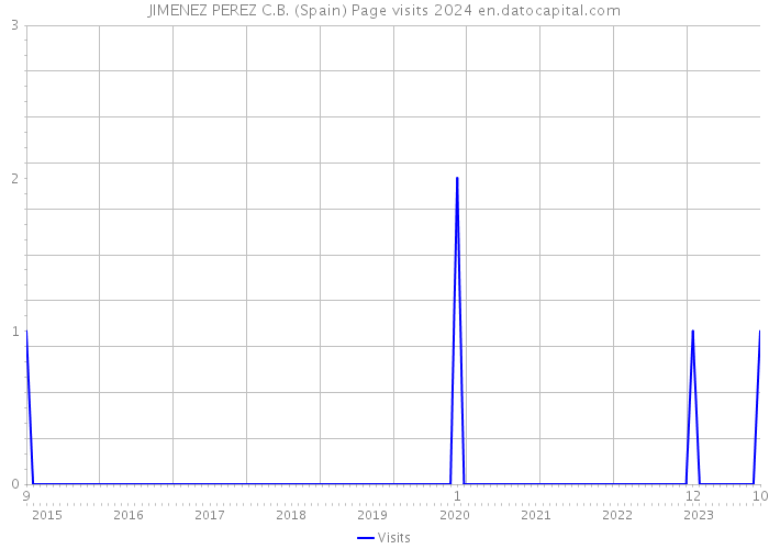 JIMENEZ PEREZ C.B. (Spain) Page visits 2024 