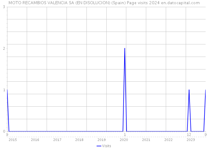 MOTO RECAMBIOS VALENCIA SA (EN DISOLUCION) (Spain) Page visits 2024 