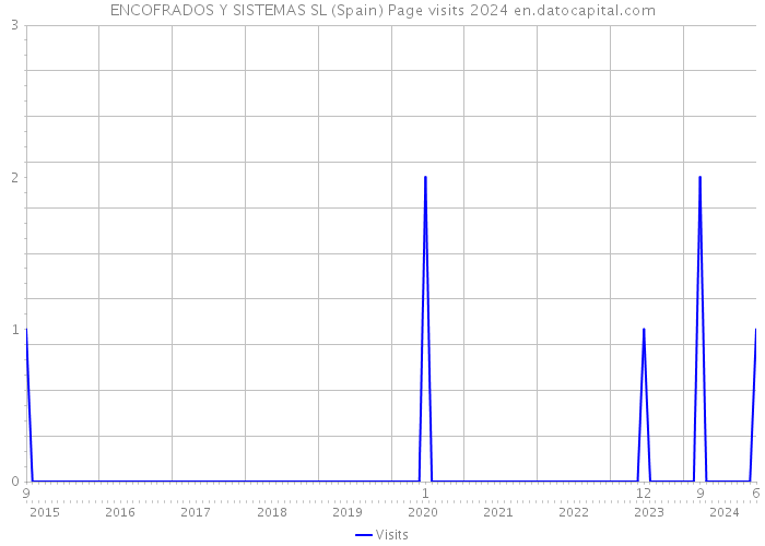 ENCOFRADOS Y SISTEMAS SL (Spain) Page visits 2024 