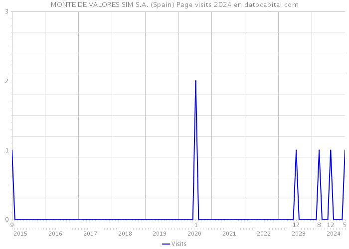 MONTE DE VALORES SIM S.A. (Spain) Page visits 2024 