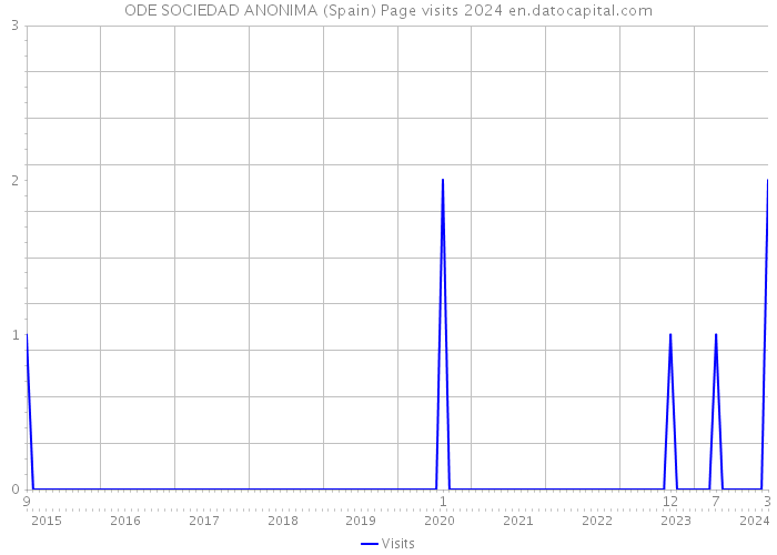 ODE SOCIEDAD ANONIMA (Spain) Page visits 2024 