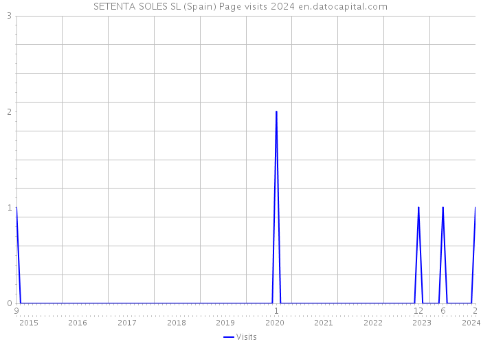 SETENTA SOLES SL (Spain) Page visits 2024 