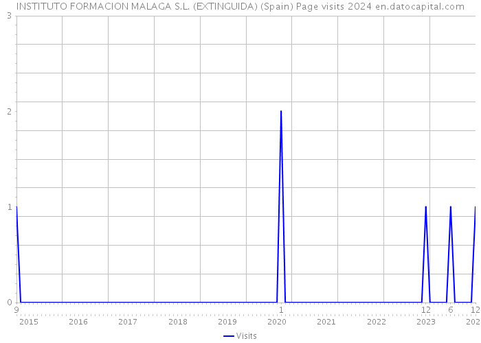 INSTITUTO FORMACION MALAGA S.L. (EXTINGUIDA) (Spain) Page visits 2024 
