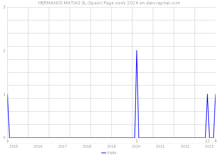 HERMANOS MATIAS SL (Spain) Page visits 2024 