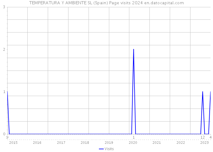 TEMPERATURA Y AMBIENTE SL (Spain) Page visits 2024 