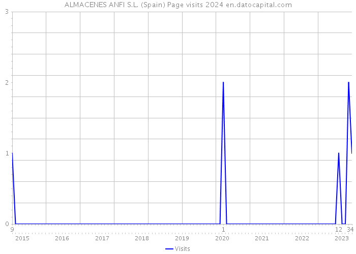 ALMACENES ANFI S.L. (Spain) Page visits 2024 