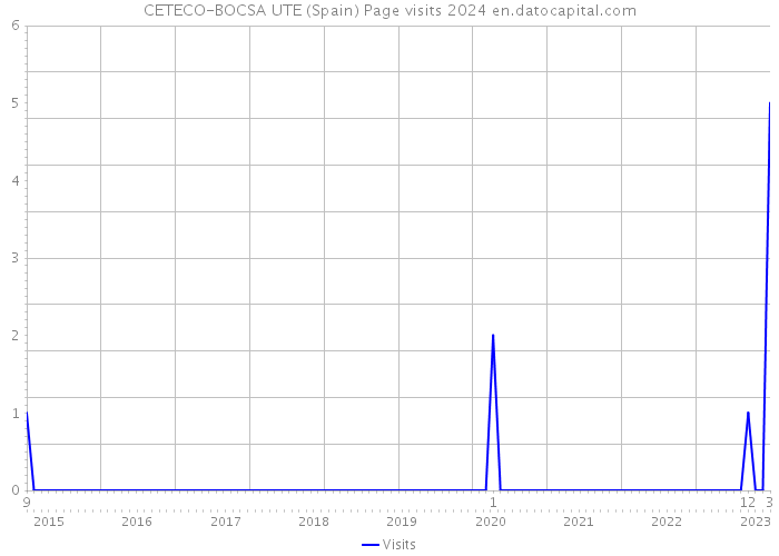 CETECO-BOCSA UTE (Spain) Page visits 2024 