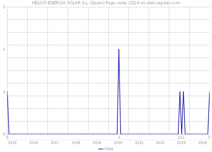 HELIOS ENERGIA SOLAR S.L. (Spain) Page visits 2024 