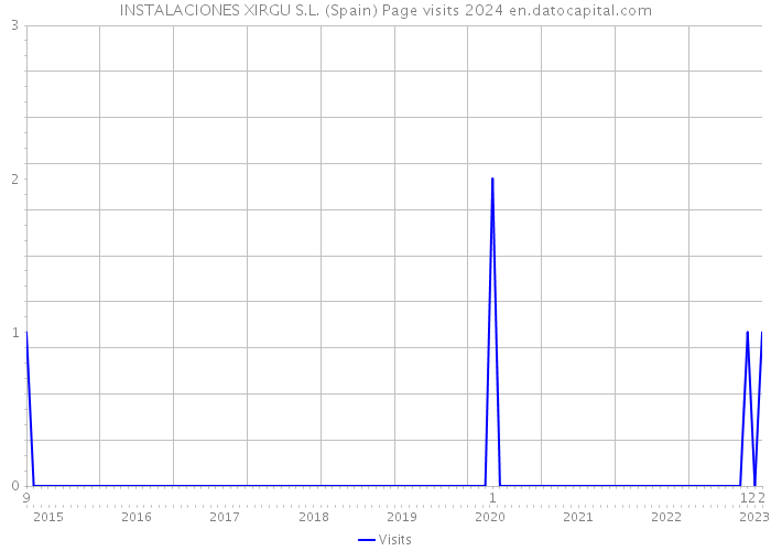 INSTALACIONES XIRGU S.L. (Spain) Page visits 2024 