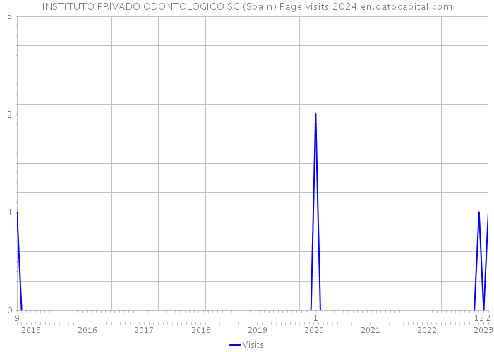 INSTITUTO PRIVADO ODONTOLOGICO SC (Spain) Page visits 2024 
