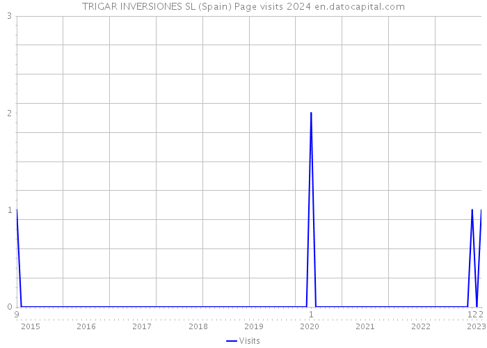 TRIGAR INVERSIONES SL (Spain) Page visits 2024 