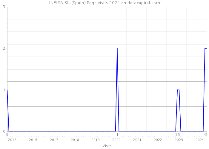 INELSA SL. (Spain) Page visits 2024 