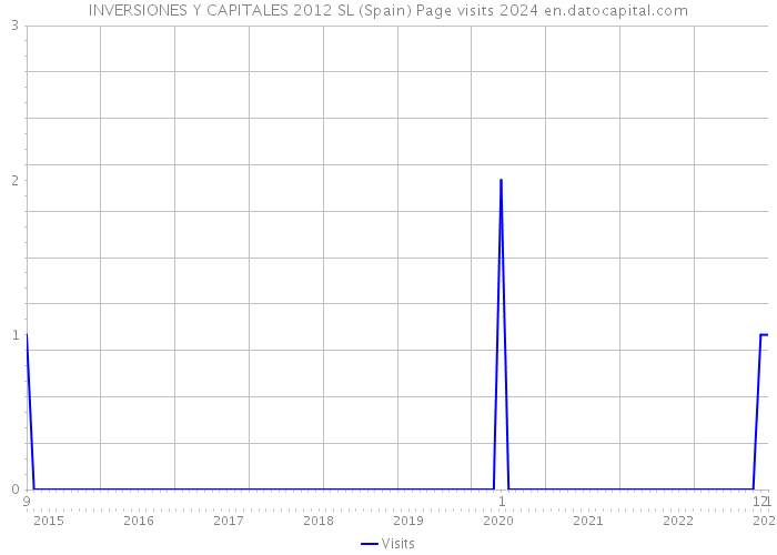 INVERSIONES Y CAPITALES 2012 SL (Spain) Page visits 2024 