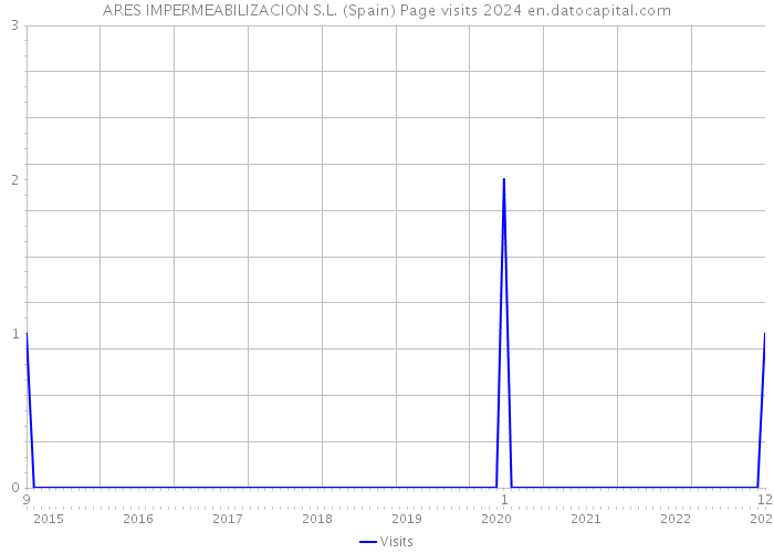 ARES IMPERMEABILIZACION S.L. (Spain) Page visits 2024 