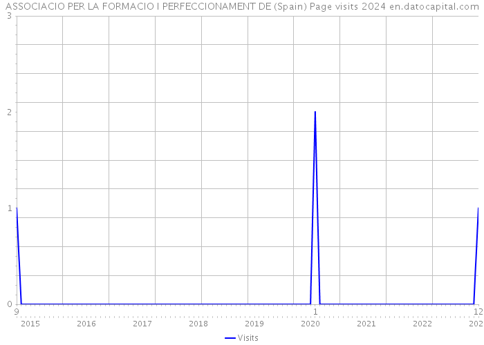 ASSOCIACIO PER LA FORMACIO I PERFECCIONAMENT DE (Spain) Page visits 2024 