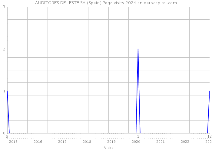 AUDITORES DEL ESTE SA (Spain) Page visits 2024 