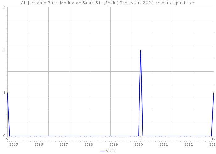 Alojamiento Rural Molino de Batan S.L. (Spain) Page visits 2024 