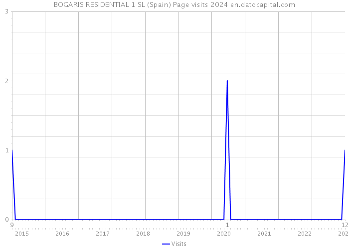 BOGARIS RESIDENTIAL 1 SL (Spain) Page visits 2024 