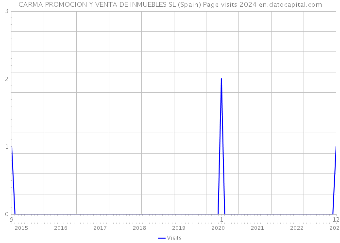CARMA PROMOCION Y VENTA DE INMUEBLES SL (Spain) Page visits 2024 