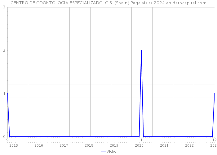 CENTRO DE ODONTOLOGIA ESPECIALIZADO, C.B. (Spain) Page visits 2024 