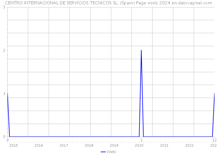 CENTRO INTERNACIONAL DE SERVICIOS TECNICOS SL. (Spain) Page visits 2024 