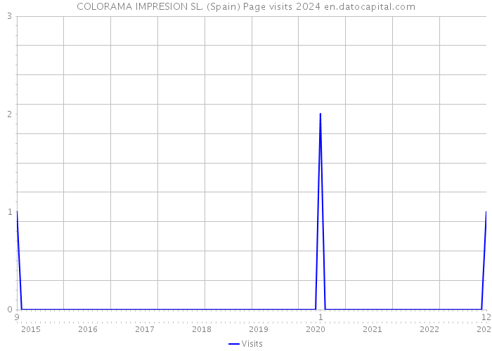 COLORAMA IMPRESION SL. (Spain) Page visits 2024 