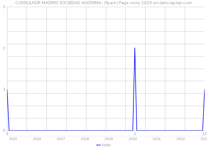 CONSULNOR MADRID SOCIEDAD ANONIMA. (Spain) Page visits 2024 