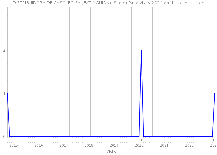DISTRIBUIDORA DE GASOLEO SA (EXTINGUIDA) (Spain) Page visits 2024 