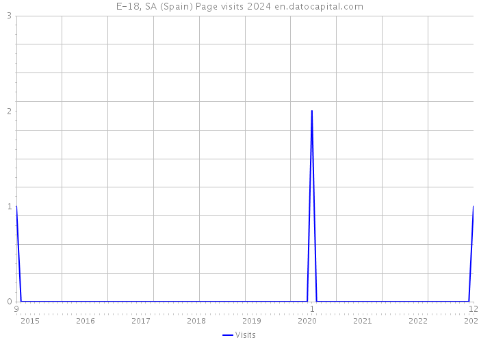 E-18, SA (Spain) Page visits 2024 