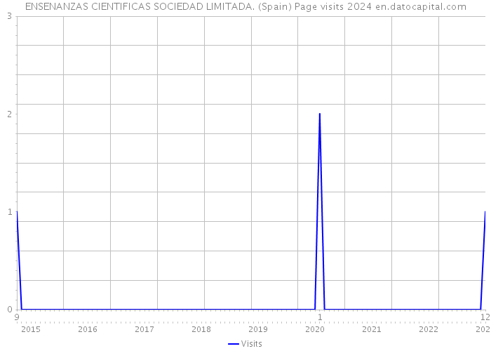 ENSENANZAS CIENTIFICAS SOCIEDAD LIMITADA. (Spain) Page visits 2024 