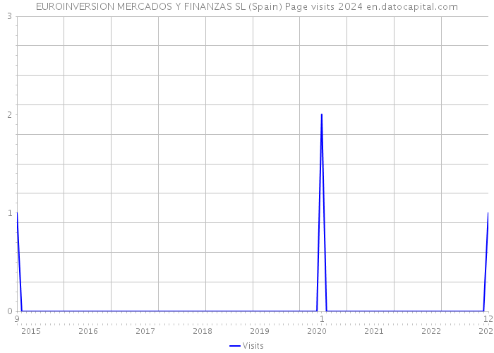 EUROINVERSION MERCADOS Y FINANZAS SL (Spain) Page visits 2024 