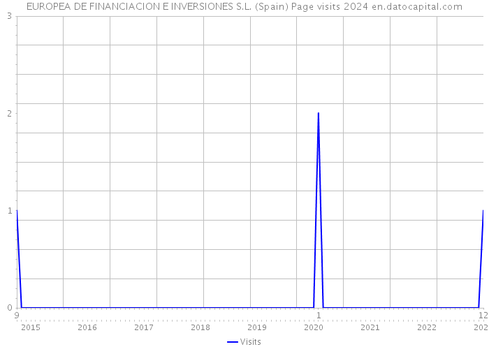 EUROPEA DE FINANCIACION E INVERSIONES S.L. (Spain) Page visits 2024 