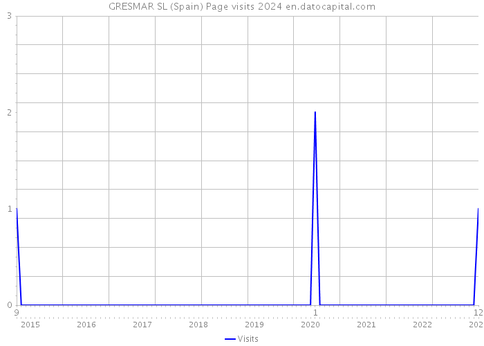 GRESMAR SL (Spain) Page visits 2024 