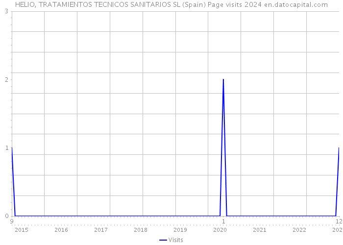 HELIO, TRATAMIENTOS TECNICOS SANITARIOS SL (Spain) Page visits 2024 
