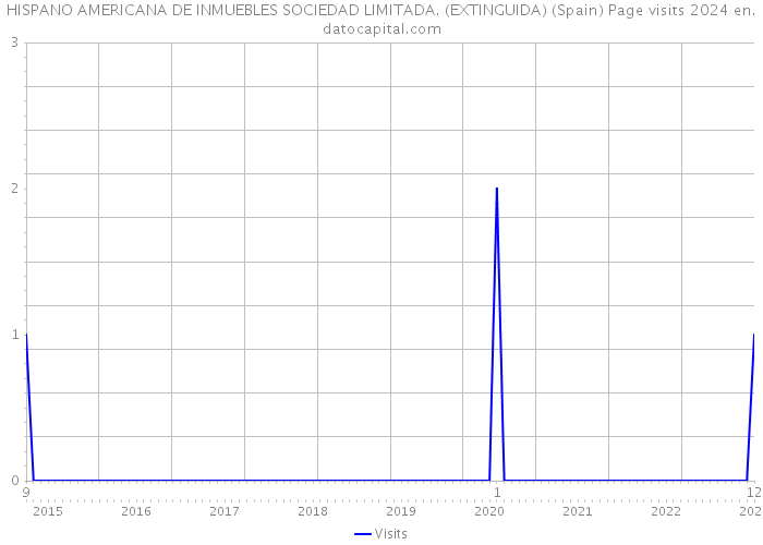 HISPANO AMERICANA DE INMUEBLES SOCIEDAD LIMITADA. (EXTINGUIDA) (Spain) Page visits 2024 