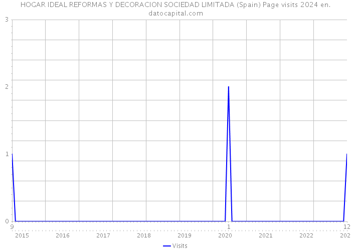 HOGAR IDEAL REFORMAS Y DECORACION SOCIEDAD LIMITADA (Spain) Page visits 2024 
